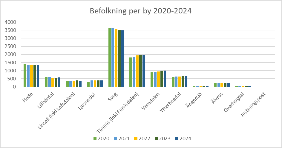 Tabell som visar befolkningsutvecklingen i kommunens byar 2020--2024