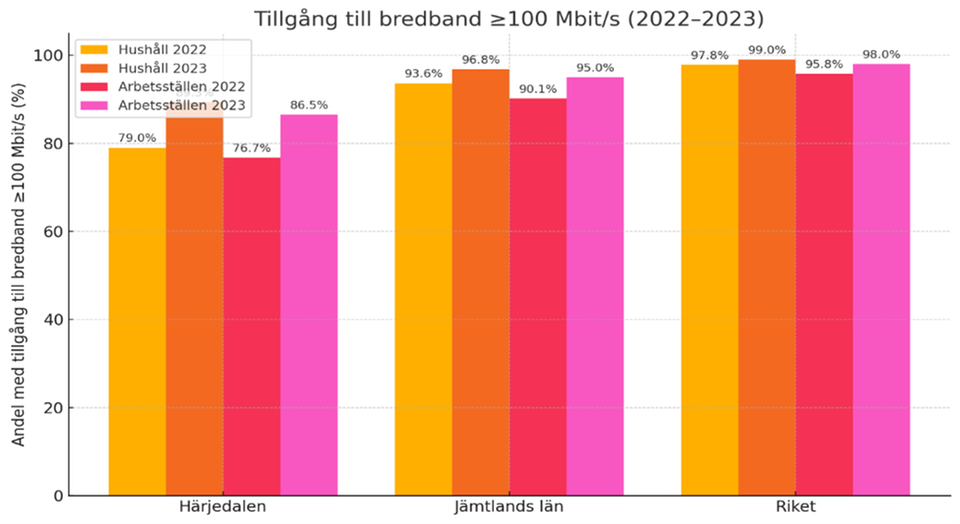 Tillgång till bredband ≥100 Mbit/s (2022-2023)